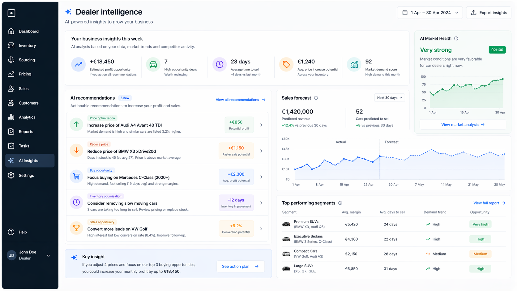 Dealer intelligence dashboard met concrete acties voor online stock