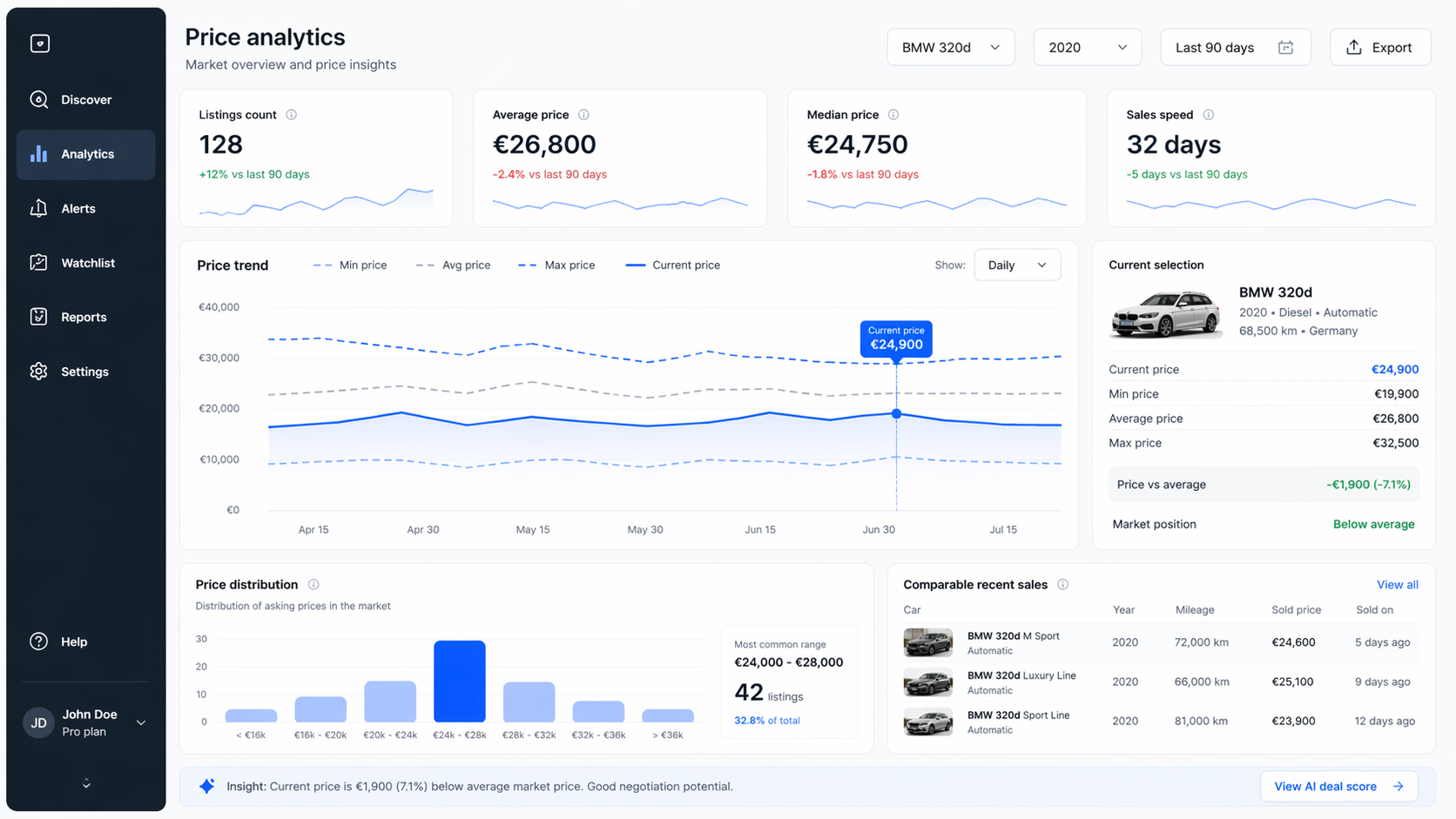 Prijsanalyse dashboard gekoppeld aan online advertenties
