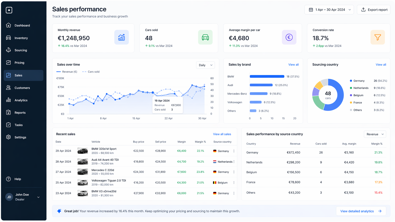 Sales performance dashboard met online zichtbaarheid en leads